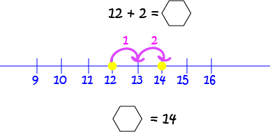 Fixing Equations