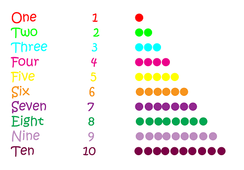 Counting: Naming the Numbers to 100