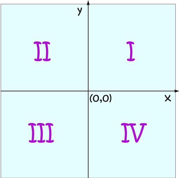 Definition of Quadrant (graph)