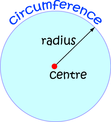 Definition of Radius