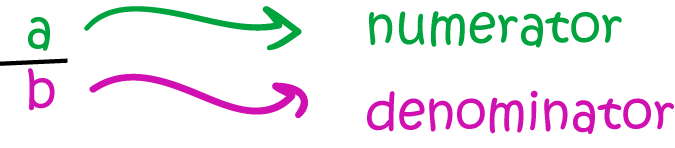 Definition of Rational Number