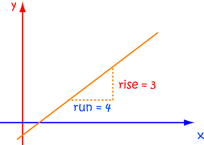 Definition of Rise