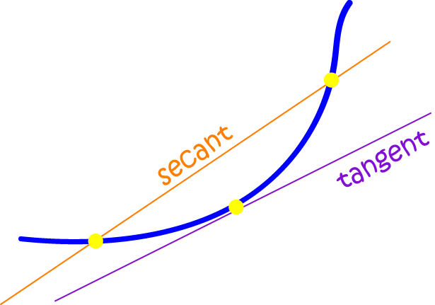 Definition of Secant (Line)