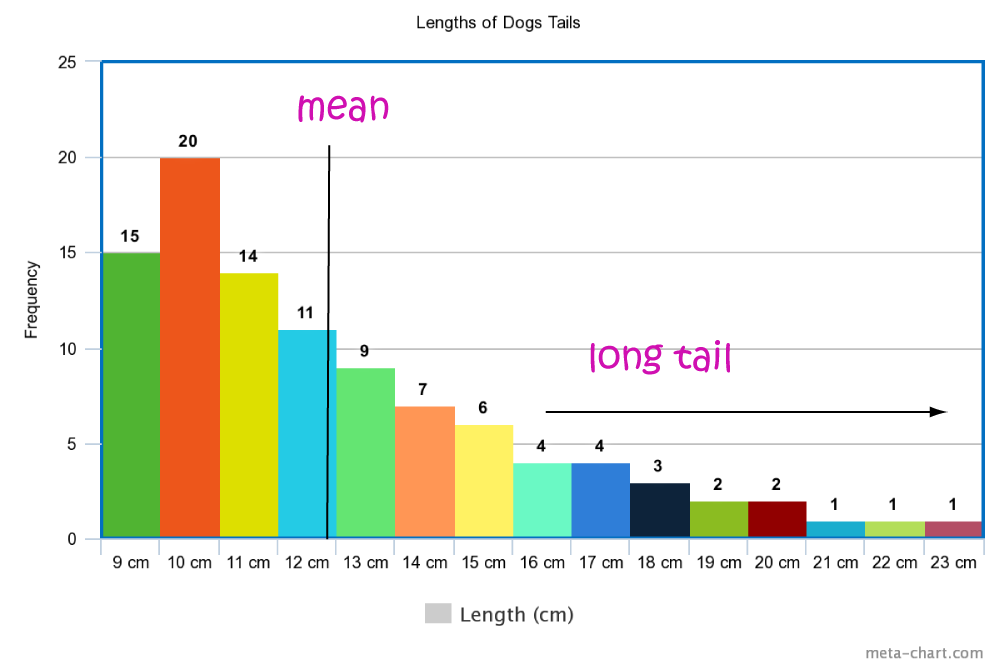 Definition of Skewed Data