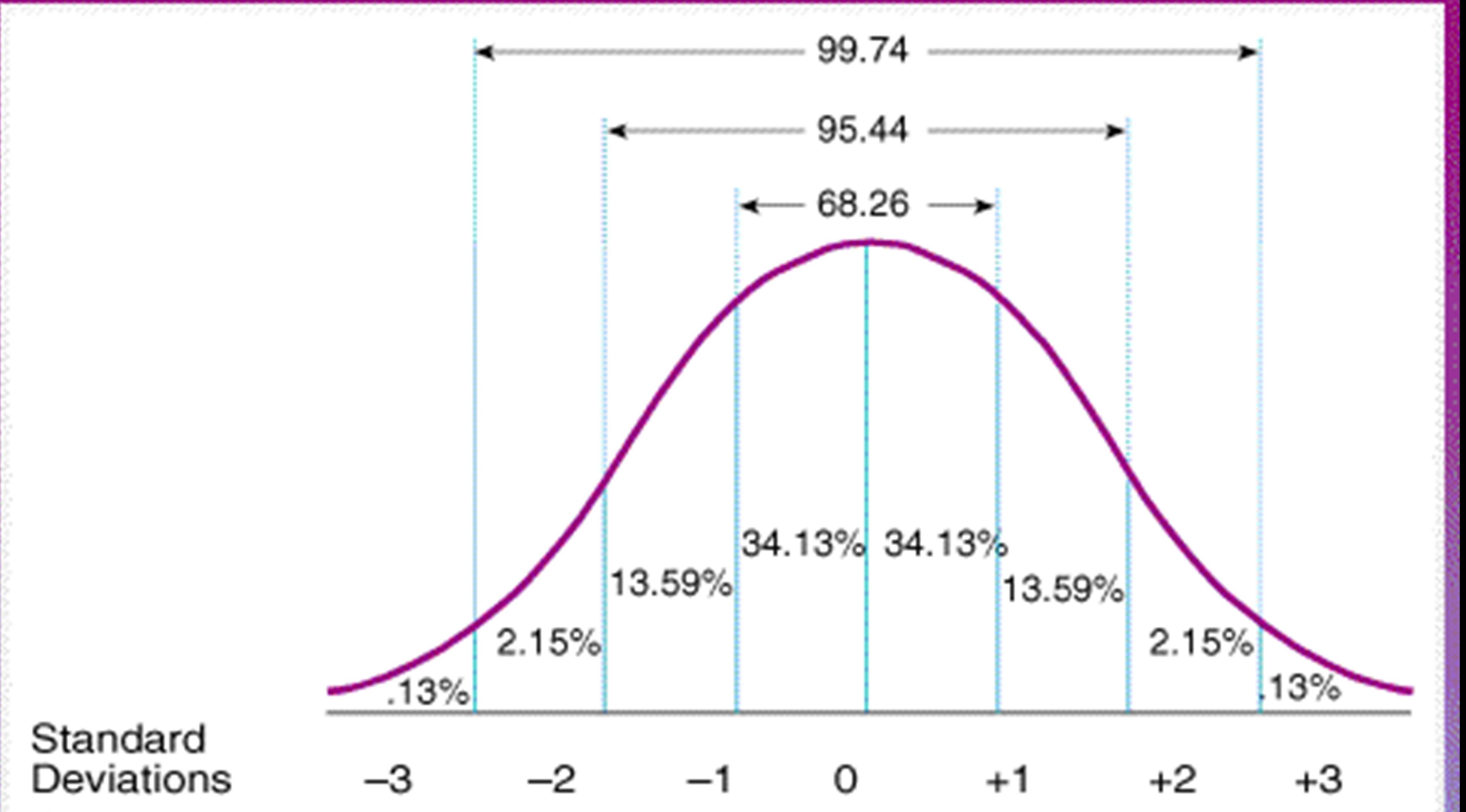 Definition of Standard Normal Distribution