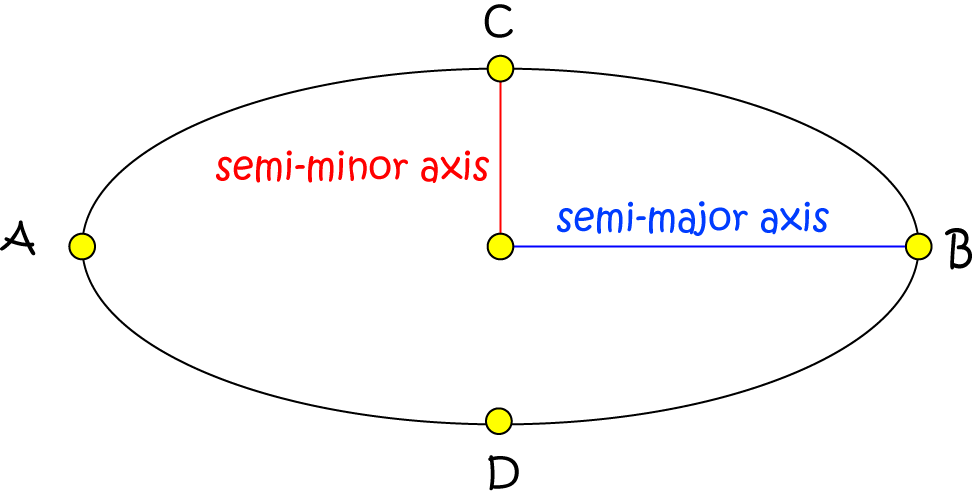 Definition of Semi-minor Axis