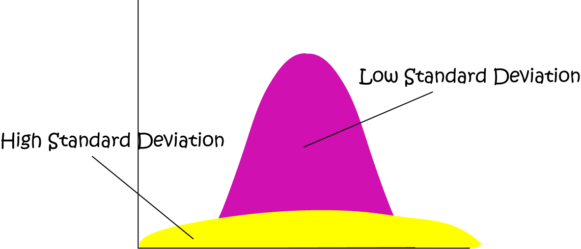 Definition of Standard Deviation