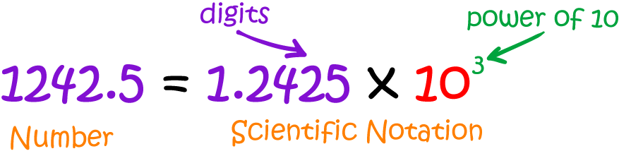 Definition of Standard Form (Numbers)