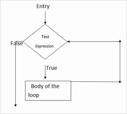 Loops in C