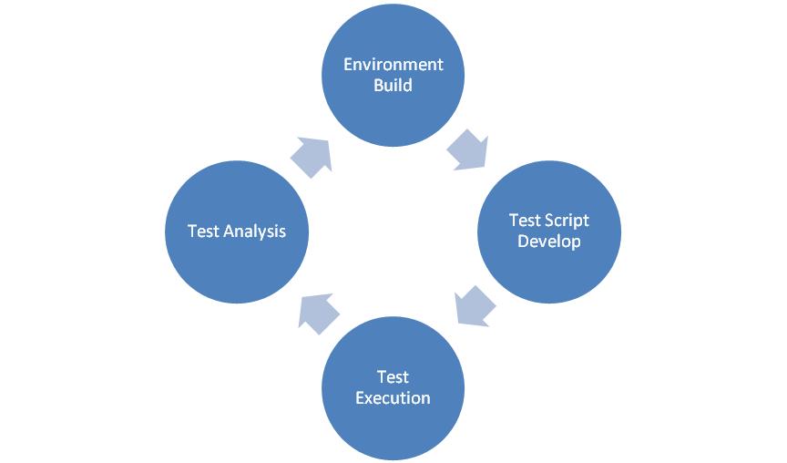 Automation Testing