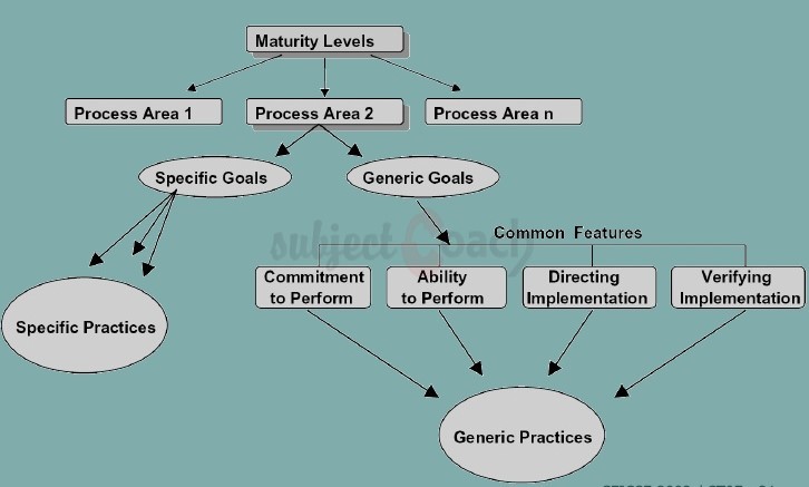 SEI CMMI Staged representation