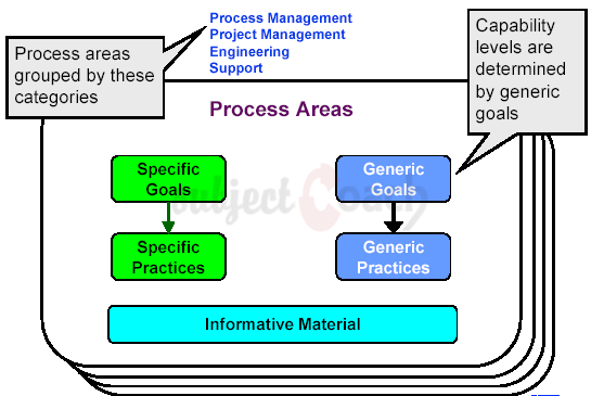 SEI CMMI Continuous representation