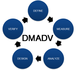 Six Sigma DMADV