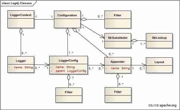 Log4J Architecture