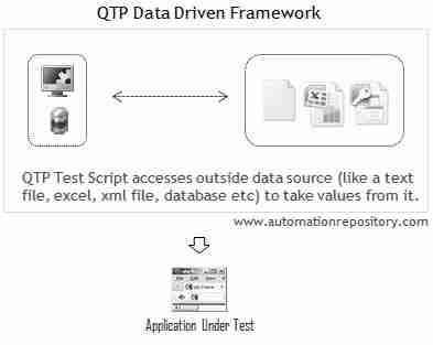 data driver framework QTP