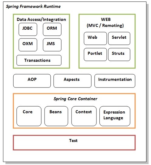 Spring Framework Architecture