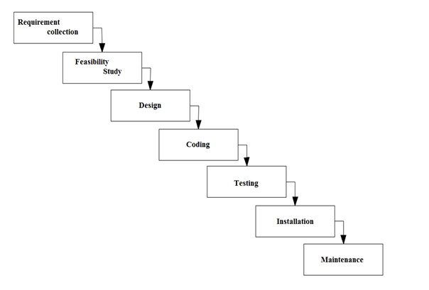 Waterfall model for SDLC