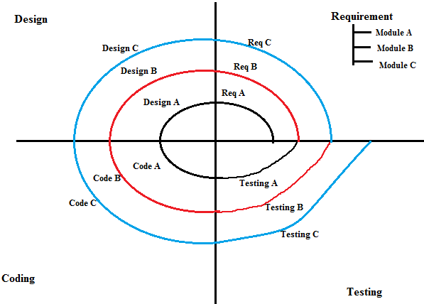 Spiral Model SDLC