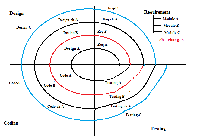 Example Spiral model SDLC