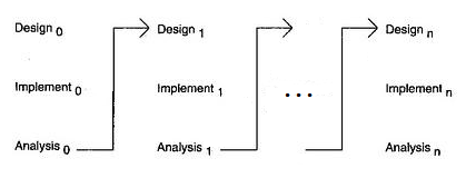 Iterative model