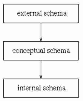 DBMS architecture