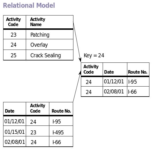 Relational model