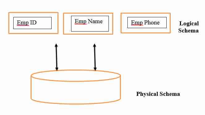 database schema