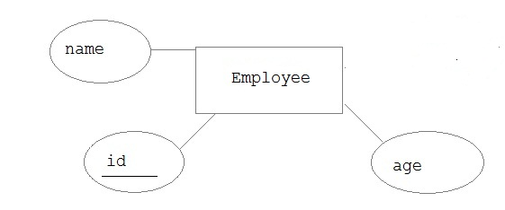 key attribute DBMS