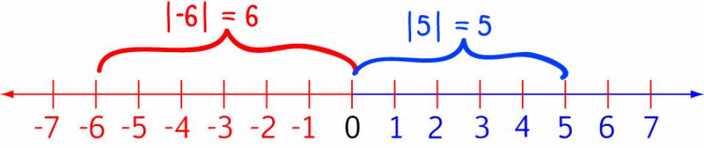 Definition of Absolute Value | SubjectCoach