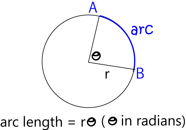 Definition of Arc Length | SubjectCoach