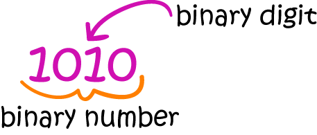 Definition of Binary Number | SubjectCoach