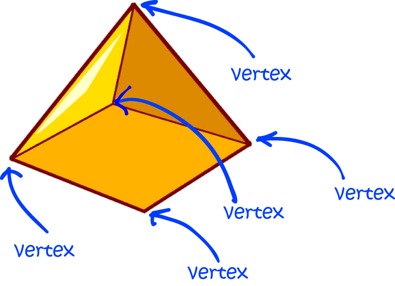 Definition of Vertices | SubjectCoach