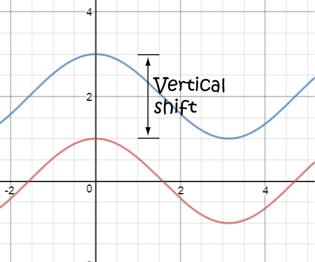 Definition of Vertical Shift | SubjectCoach