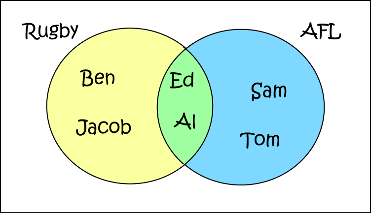 define union representation