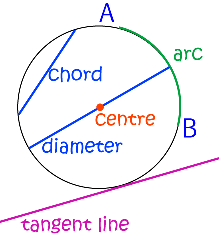 Definition of Tangent (line)