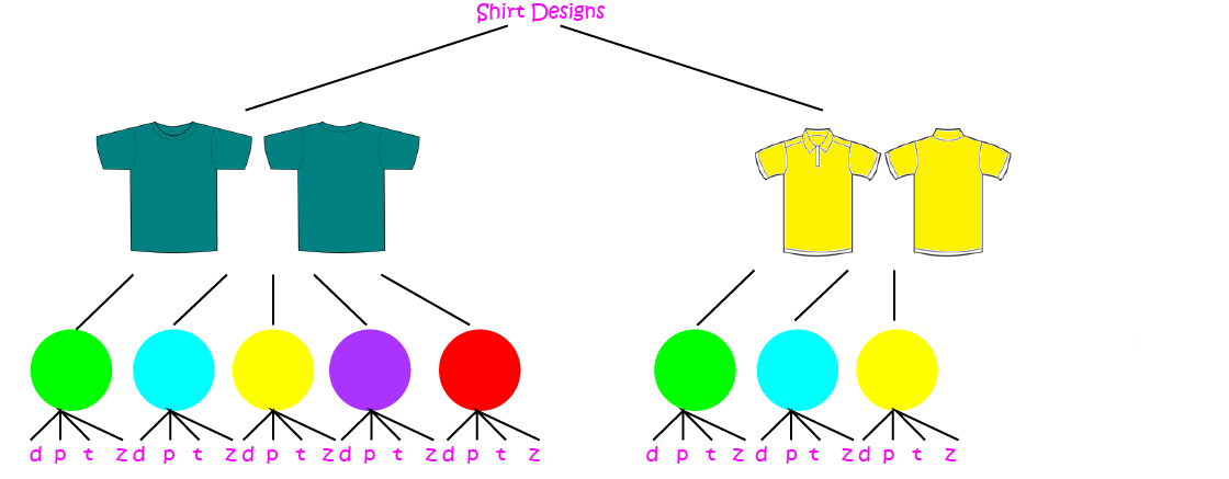 The Fundamental Counting Principle