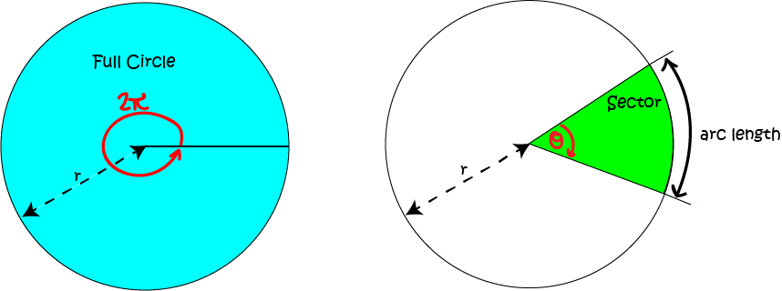 Circle Sectors and Segments