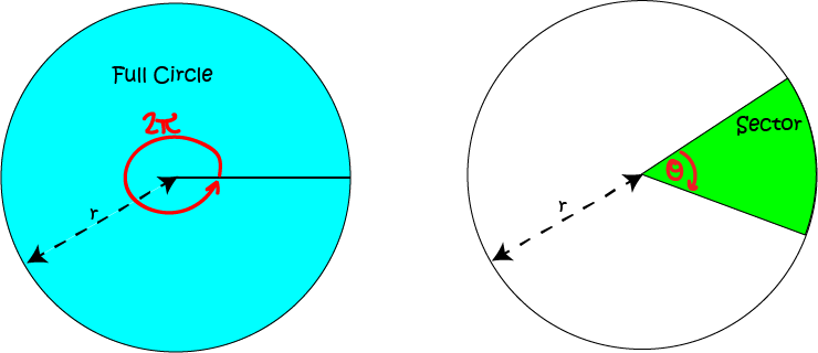 Circle Sectors and Segments