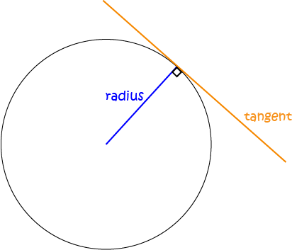 Theorems About Circles