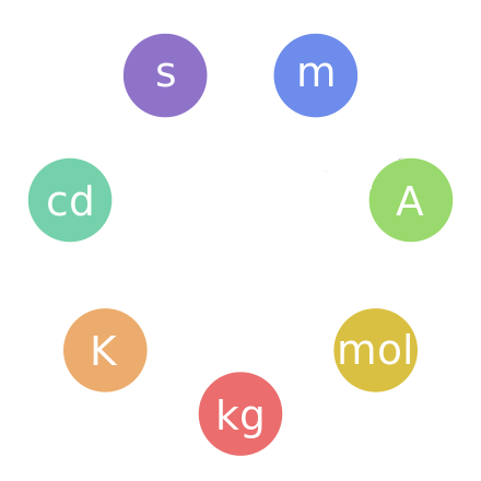 Common SI Units