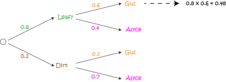 Conditional Probability