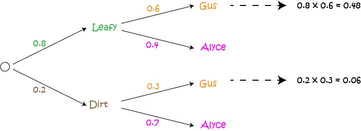 Conditional Probability