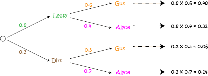 Conditional Probability