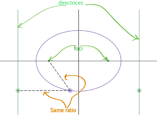 Conic Sections