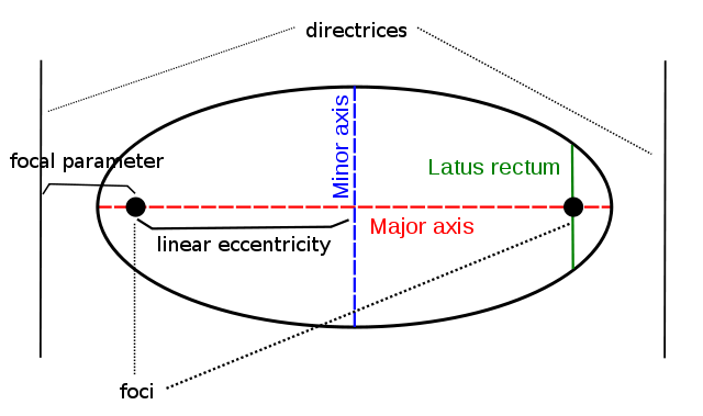 Conic Sections