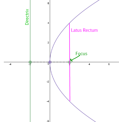 Conic Sections