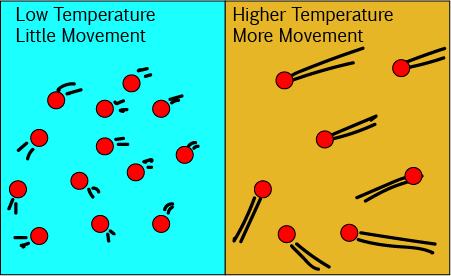 Converting Temperatures