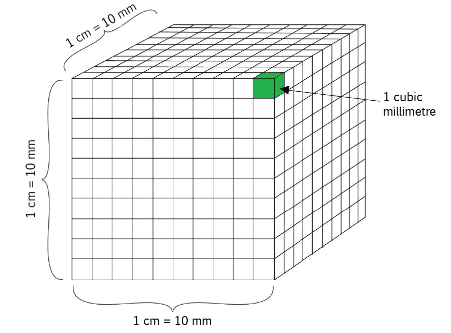 Converting Volumes