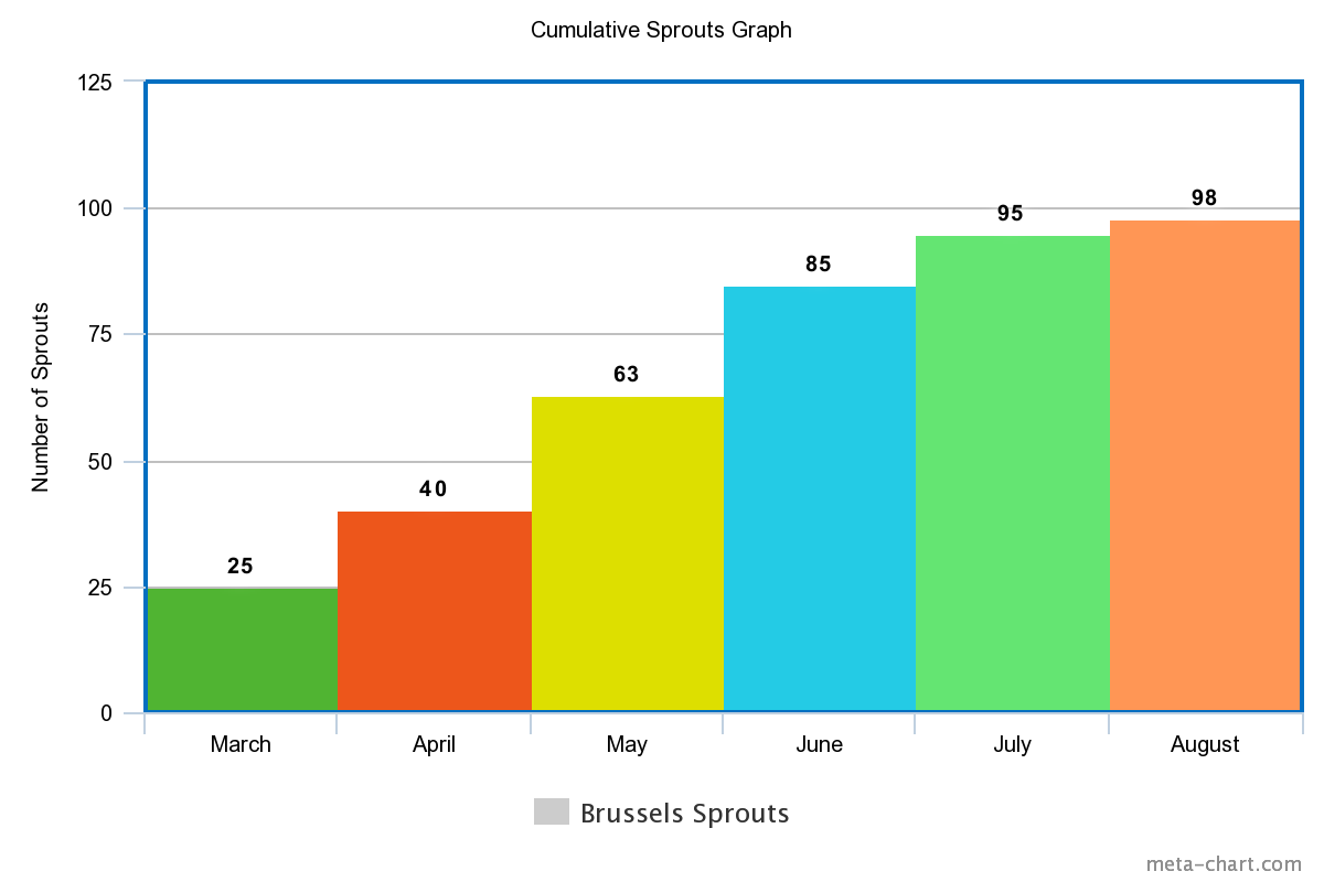 Cumulative Tables and Graphs