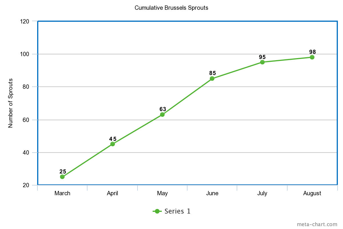 Cumulative Tables and Graphs